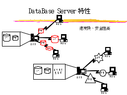 DataBase Server特性